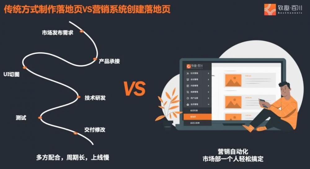 用营销自动化的思路|3个技巧教你如何搭建B2B企业的落地页